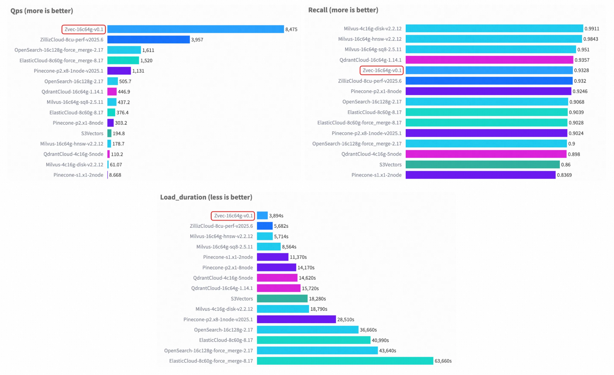 VectorDBBench Cohere 10M: Zvec QPS and index build time vs other systems