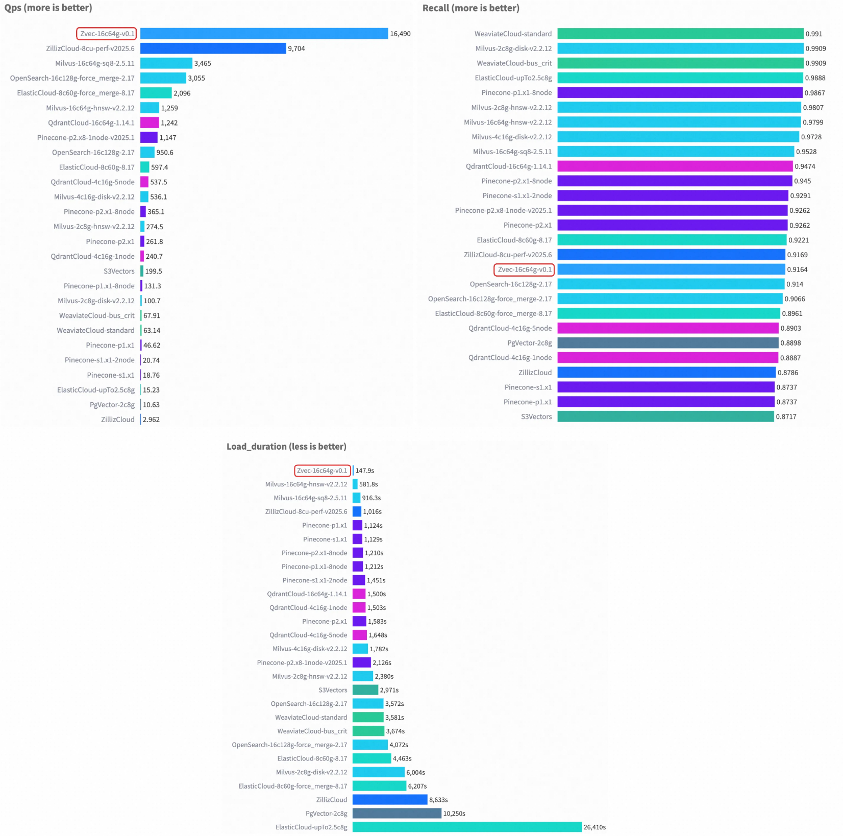 VectorDBBench Cohere 1M: Zvec performance at 1M scale
