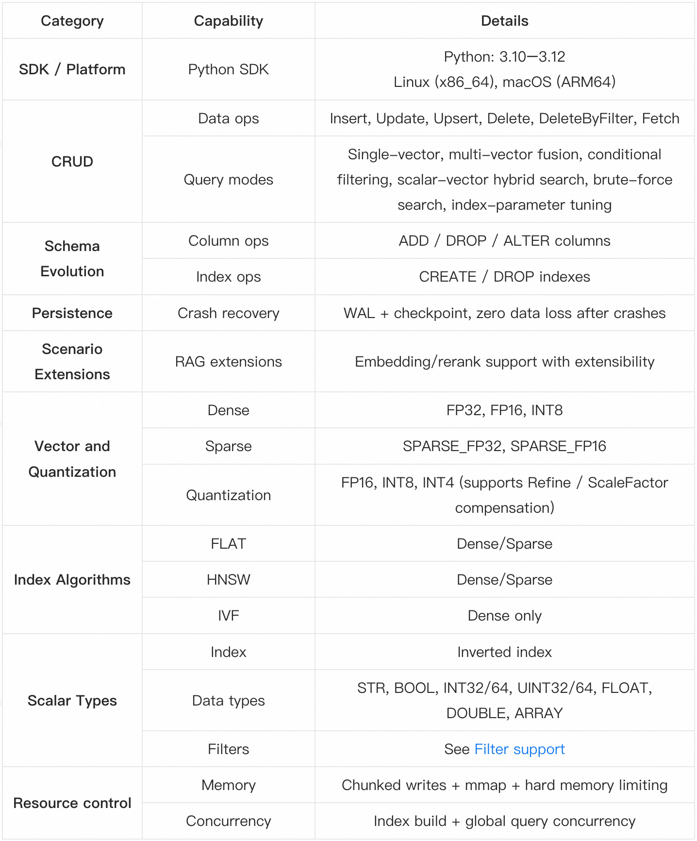 Zvec feature overview: embedded, vector-native, production-ready capabilities