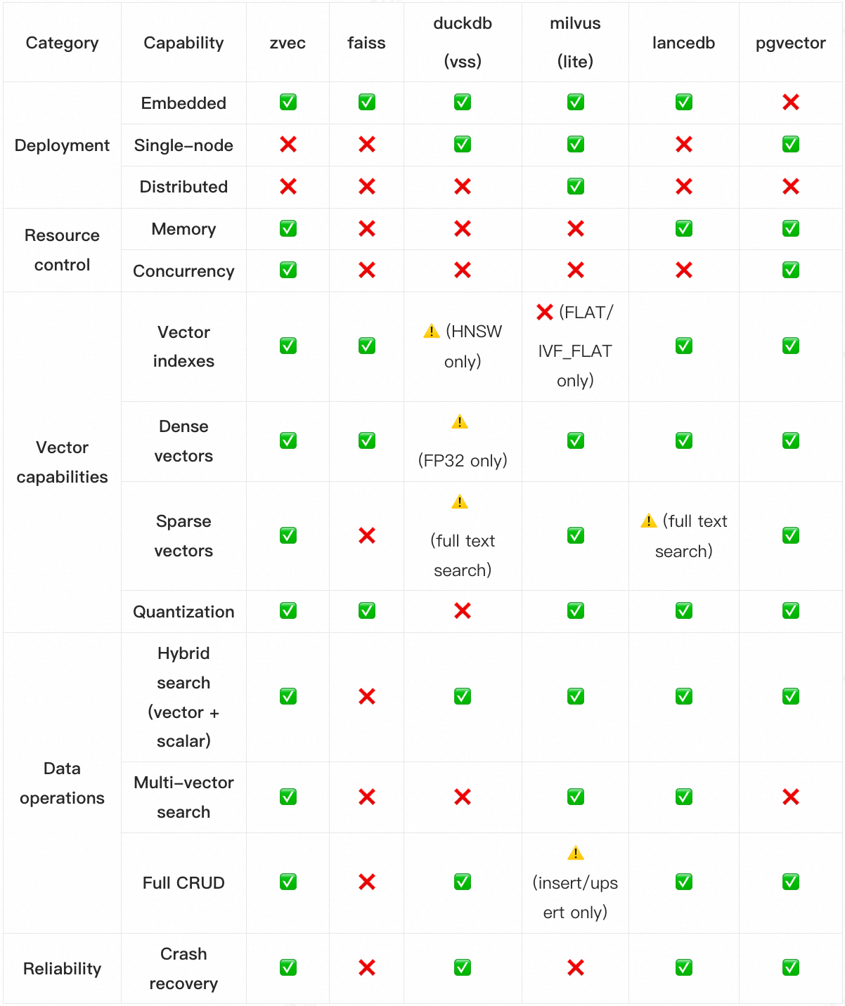Zvec vs index libraries, embedded DBs, and service-based vector systems