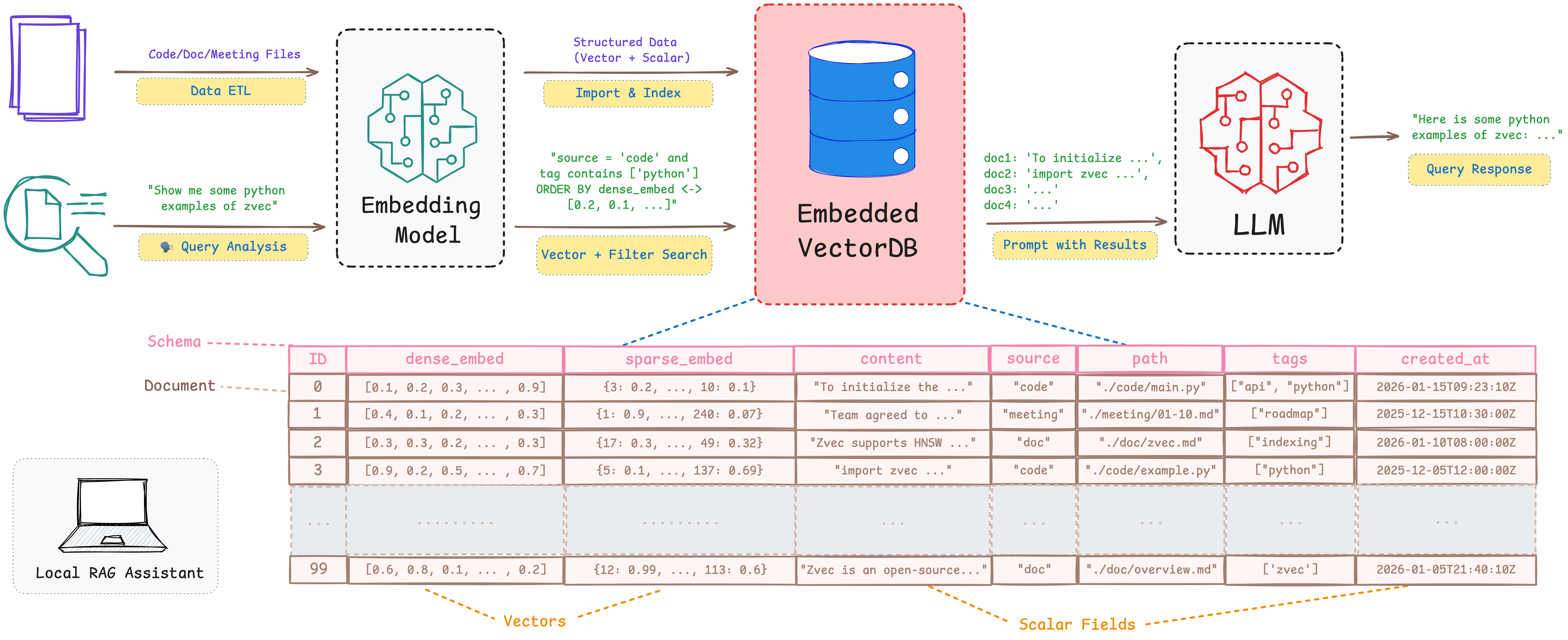 Local RAG on PC or mobile: query codebases, docs, and notes via natural language with vectors and scalar filters
