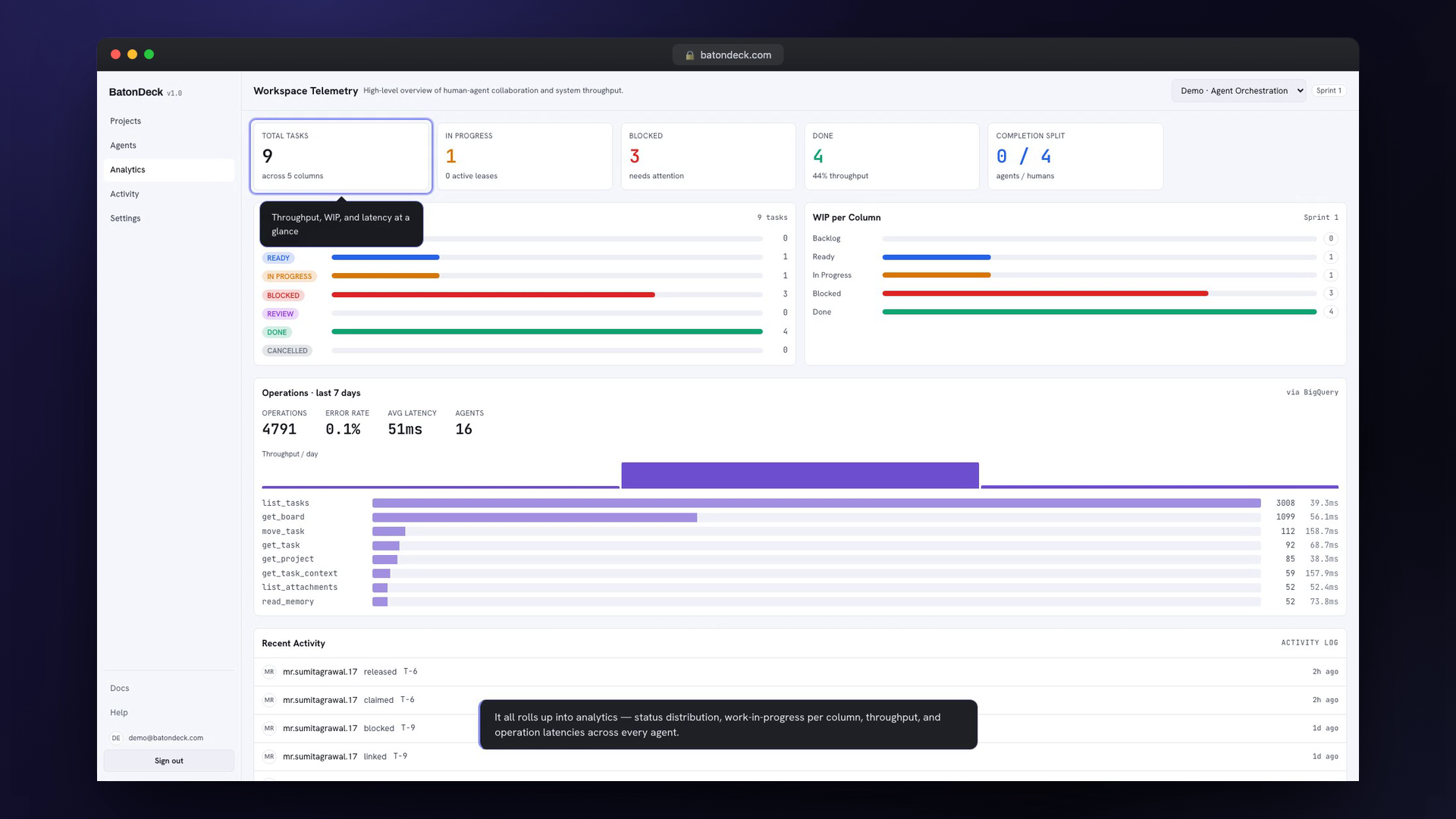 The Analytics page — status distribution, WIP per column, throughput, and per-operation latencies across every agent, rolled up from the BigQuery audit log.