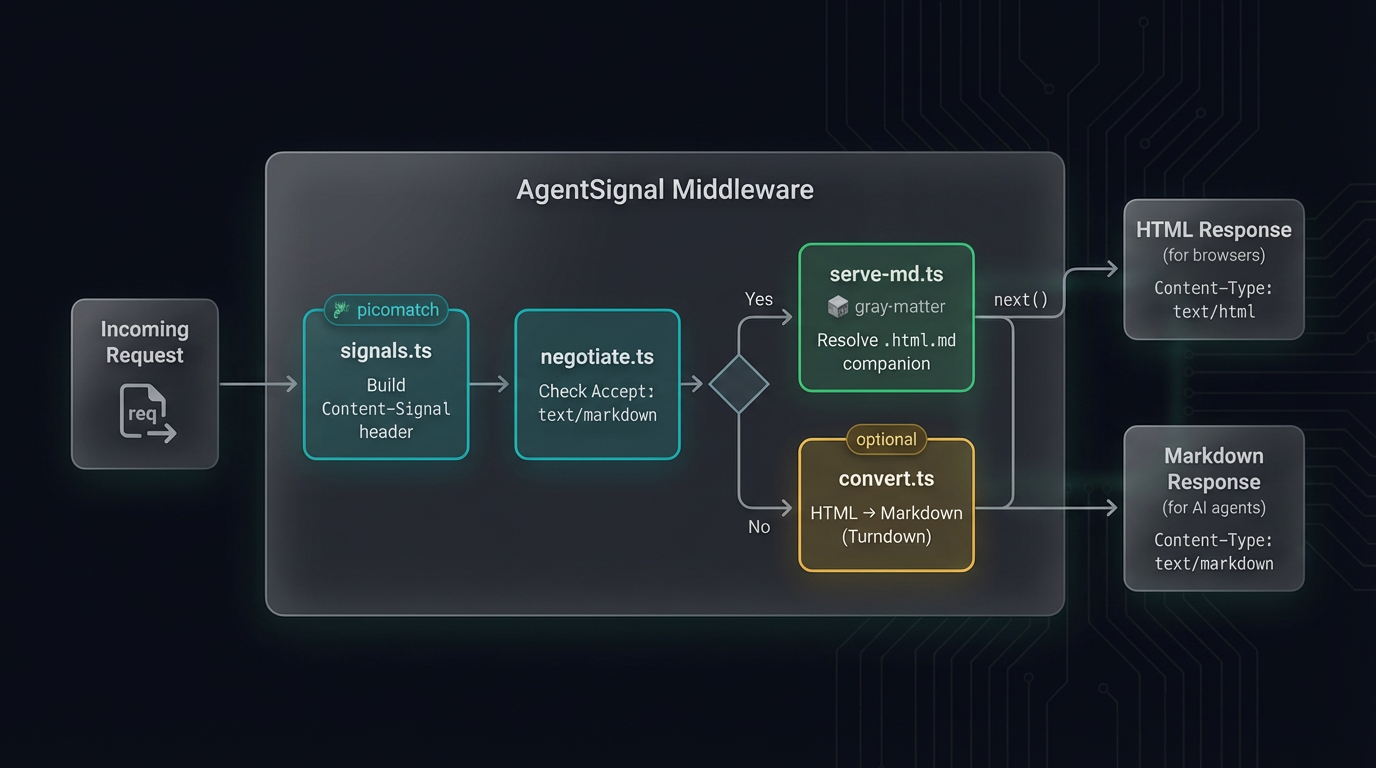 ContentSignals middleware architecture: four modules — signals.ts, negotiate.ts, serve-md.ts, and convert.ts — composing the request pipeline