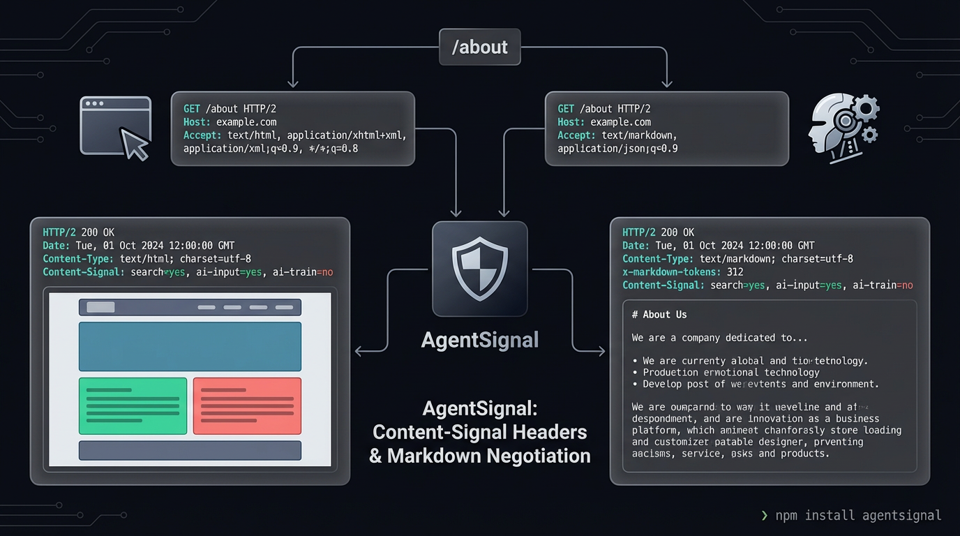 Content negotiation flow: browsers receive HTML while AI agents receive clean markdown from the same URL, routed by ContentSignals middleware