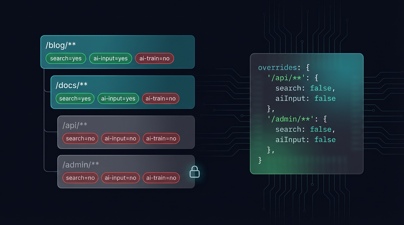 Per-path signal overrides: blog and docs routes allow search and RAG while API and admin routes block all AI access