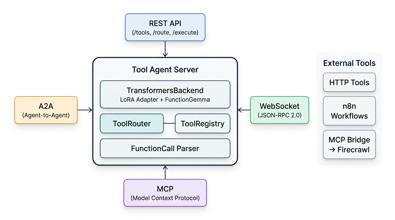 Tool Agent Architecture