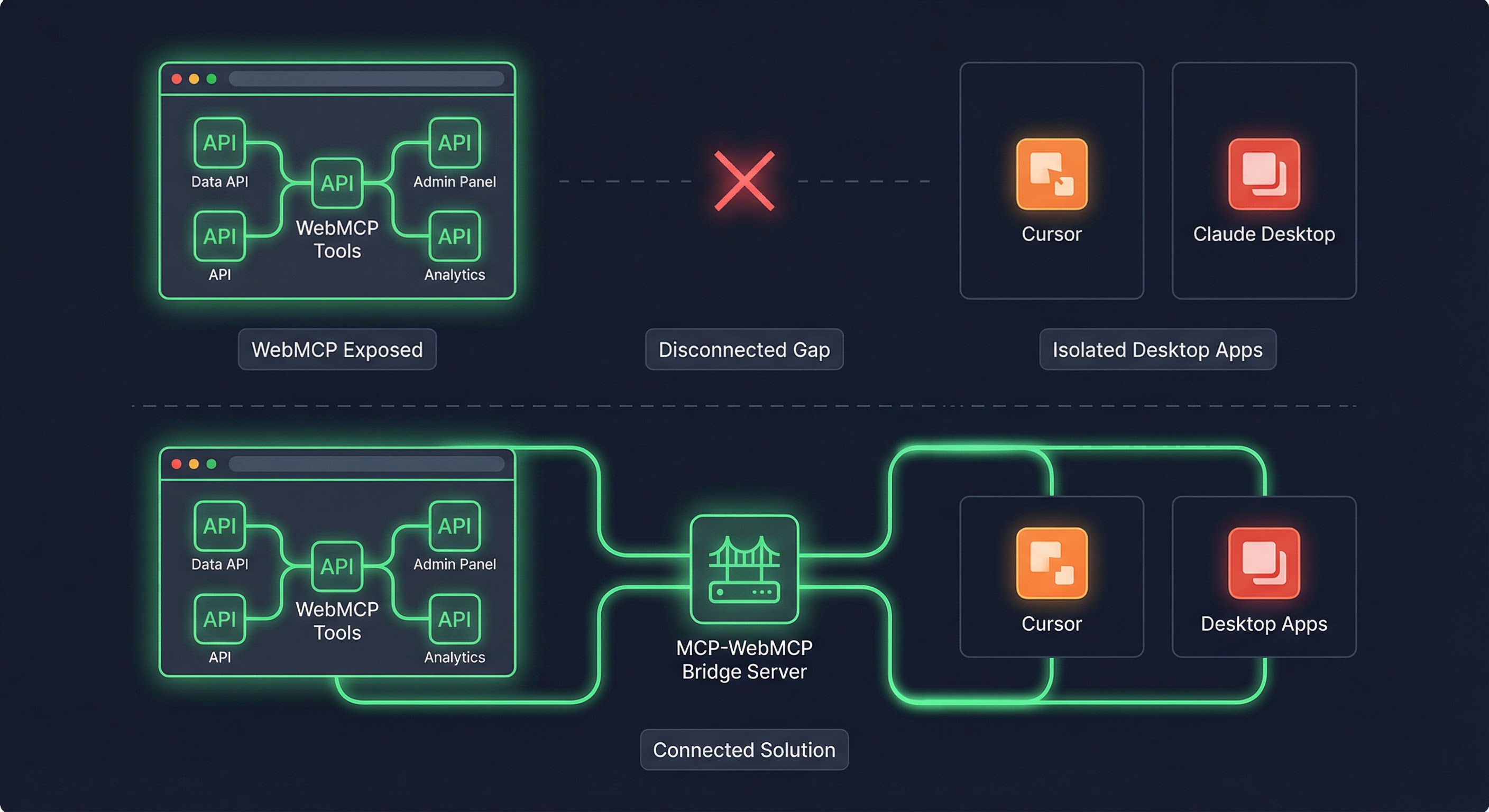 The disconnect between browser-based WebMCP tools and isolated desktop AI clients, solved by an MCP-WebMCP bridge server