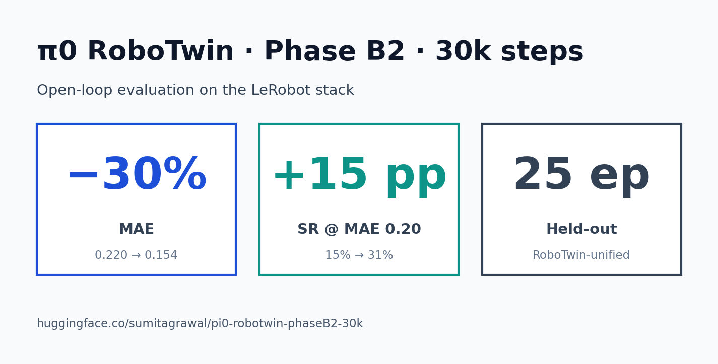 π0 RoboTwin Phase B2 — 30k checkpoint headline stats