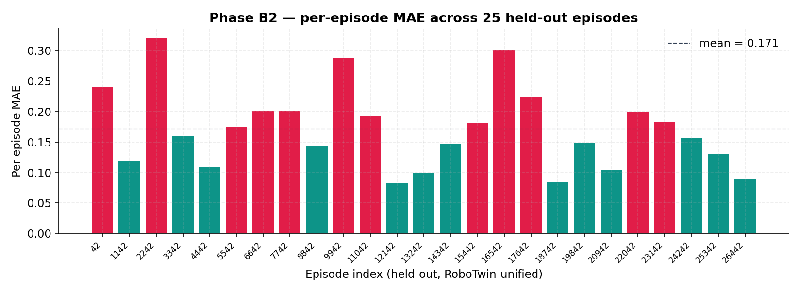 Per-episode MAE — Phase B2, 25 held-out episodes