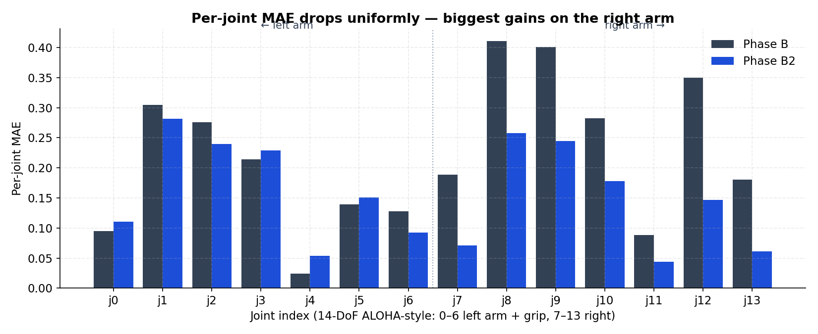 Per-joint MAE — Phase B vs Phase B2