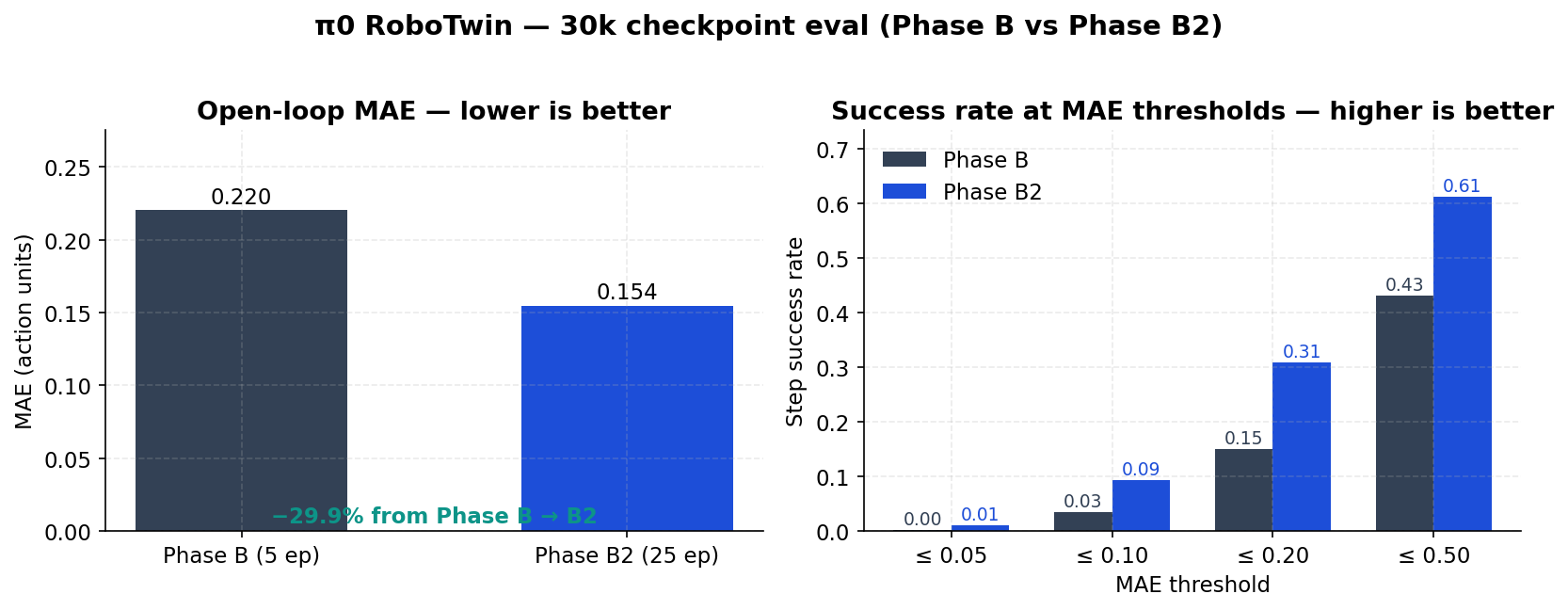 Phase B vs Phase B2 — MAE and success-rate comparison