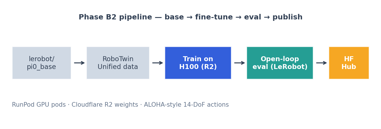 Phase B2 pipeline — base → fine-tune → eval → publish