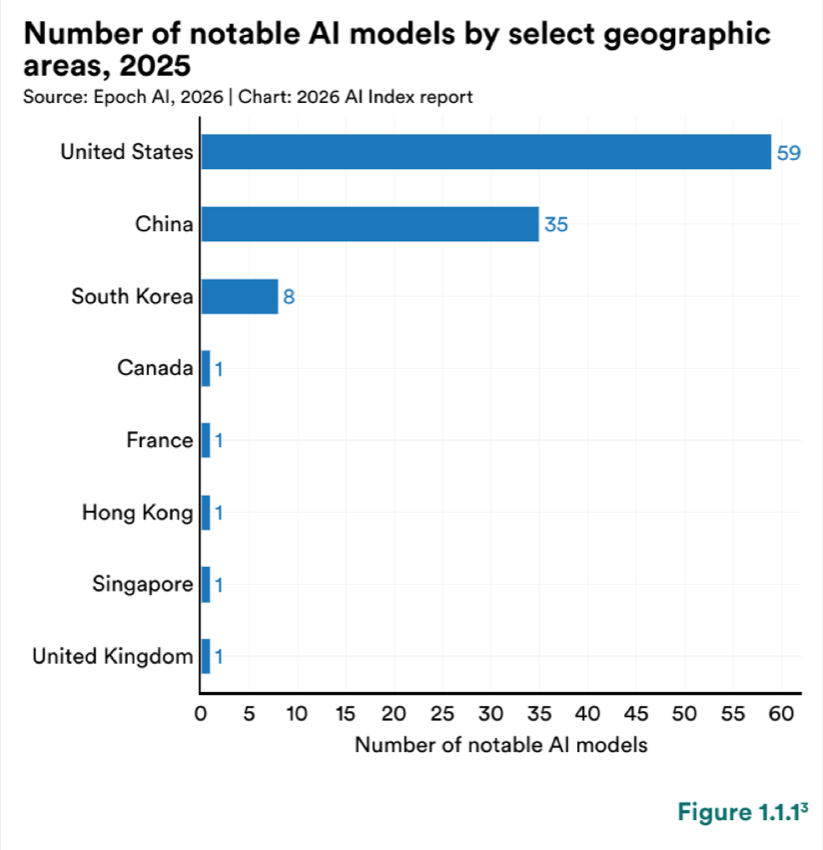 Figure 1.1.1 — Number of notable AI models by select geographic areas, 2025