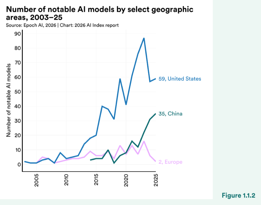 Figure 1.1.2 — Number of notable AI models by select geographic areas, 2003–25