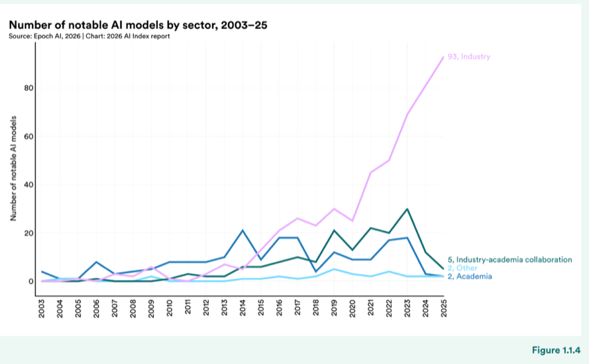 Figure 1.1.4 — Number of notable AI models by sector, 2003–25