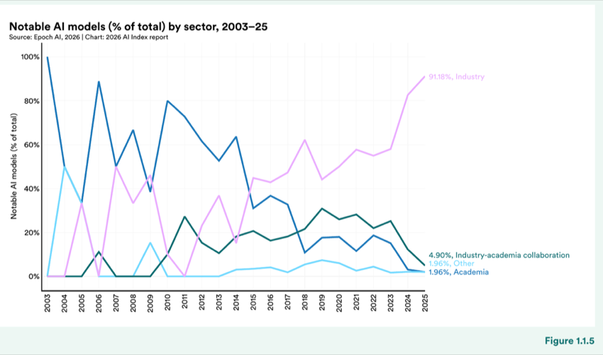 Figure 1.1.5 — Notable AI models (% of total) by sector, 2003–25