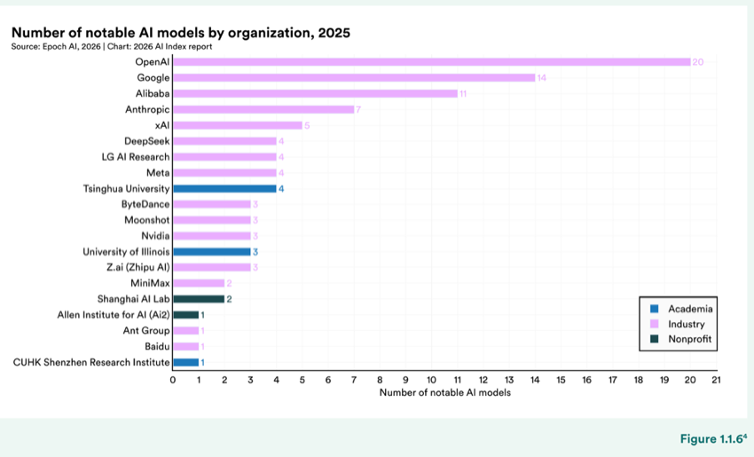 Figure 1.1.6 — Number of notable AI models by organization, 2025