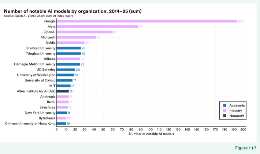 Figure 1.1.7 — Number of notable AI models by organization, 2014–25 (sum)