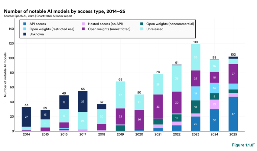 Figure 1.1.8 — Number of notable AI models by access type, 2014–25