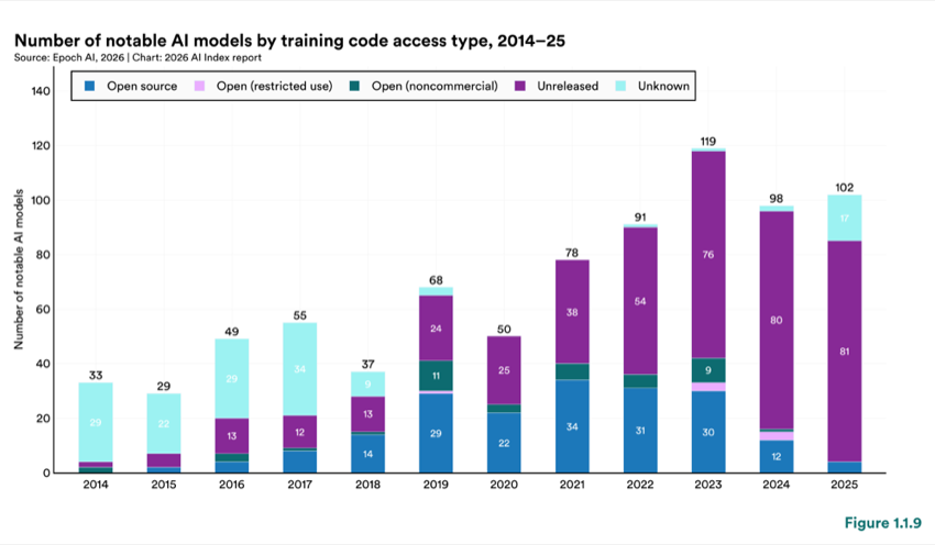 Figure 1.1.9 — Number of notable AI models by training code access type, 2014–25