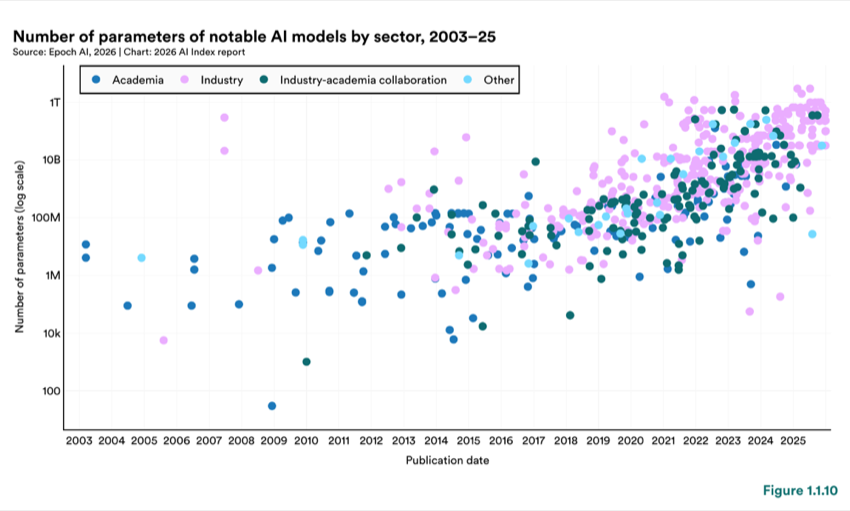 Figure 1.1.10 — Number of parameters of notable AI models by sector, 2003–25