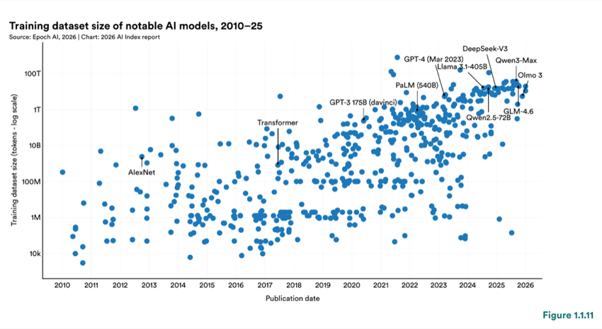 Figure 1.1.11 — Training dataset size of notable AI models, 2010–25