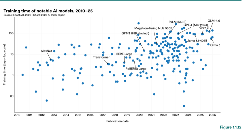 Figure 1.1.12 — Training time of notable AI models, 2010–25