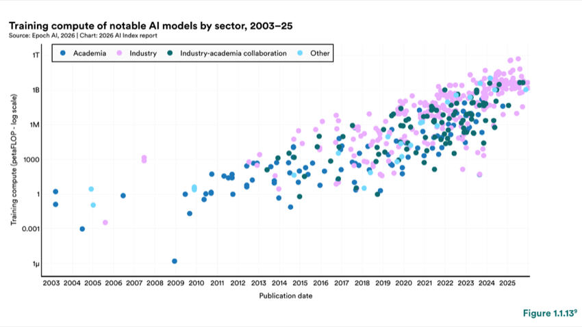 Figure 1.1.13 — Training compute of notable AI models by sector, 2003–25
