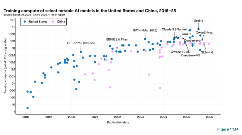 Figure 1.1.14 — Training compute of select notable AI models in the United States and China, 2018–25
