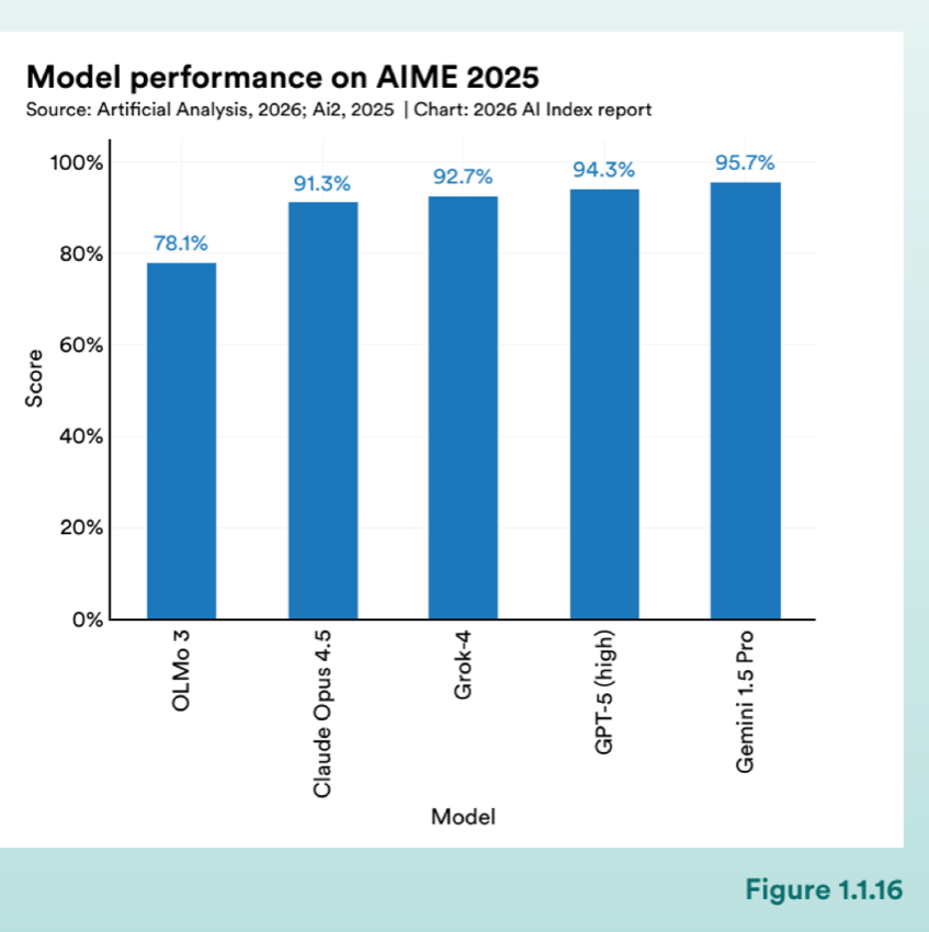 Figure 1.1.16 — Model performance on AIME 2025