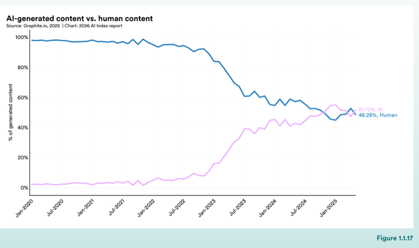 Figure 1.1.17 — AI-generated content vs. human content