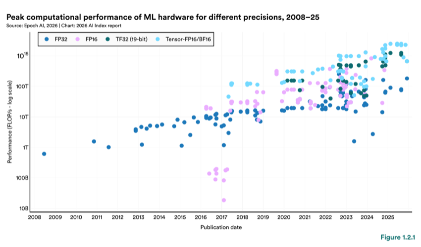 Figure 1.2.1 — Peak computational performance of ML hardware for different precisions, 2008–25