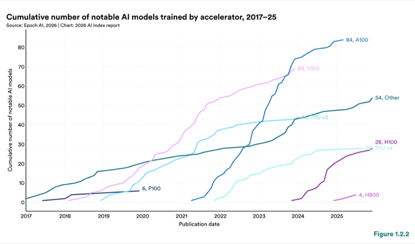 Figure 1.2.2 — Cumulative number of notable AI models trained by accelerator, 2017–25