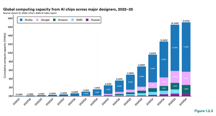 Figure 1.2.3 — Global computing capacity from AI chips across major designers, 2022–25