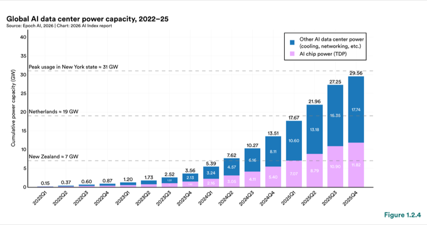 Figure 1.2.4 — Global AI data center power capacity, 2022–25