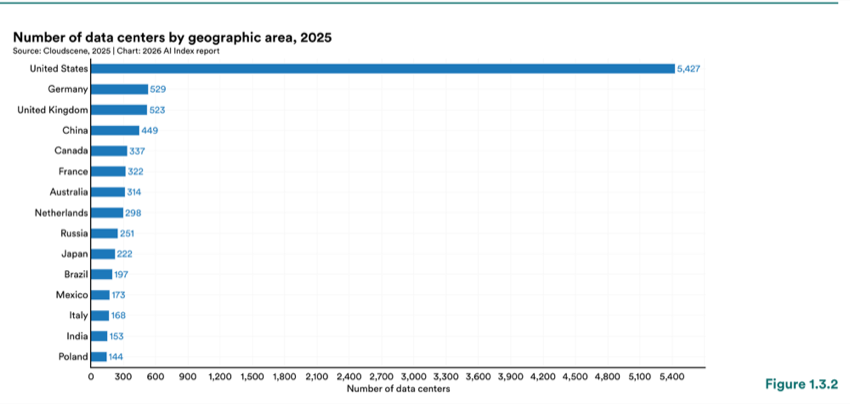 Figure 1.3.2 — Number of data centers by geographic area, 2025