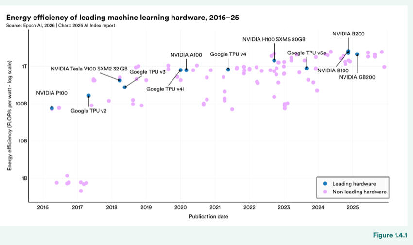 Figure 1.4.1 — Energy efficiency of leading machine learning hardware, 2016–25