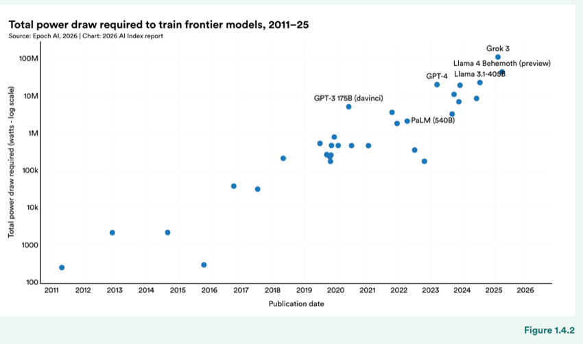 Figure 1.4.2 — Total power draw required to train frontier models, 2011–25