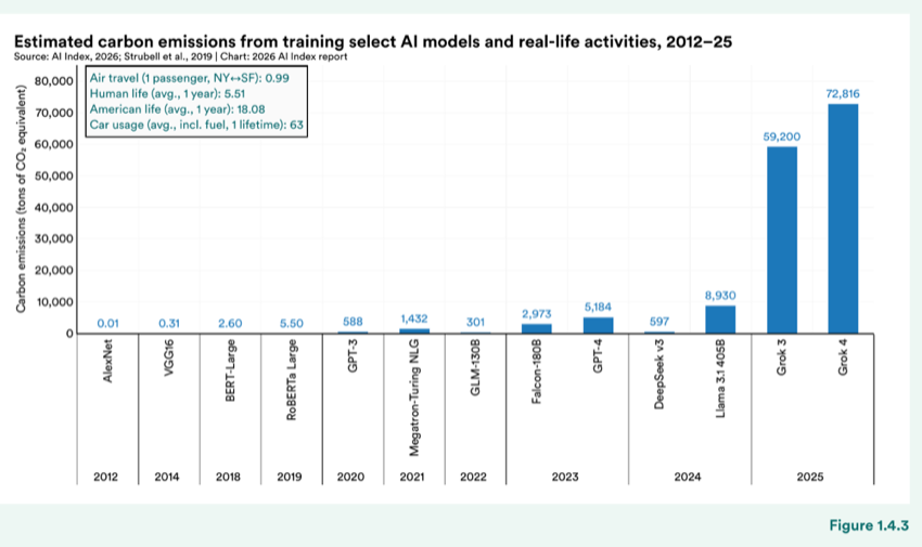 Figure 1.4.3 — Estimated carbon emissions from training select AI models and real-life activities, 2012–25
