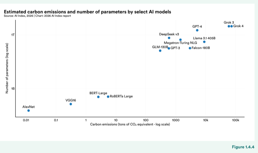 Figure 1.4.4 — Estimated carbon emissions and number of parameters by select AI models