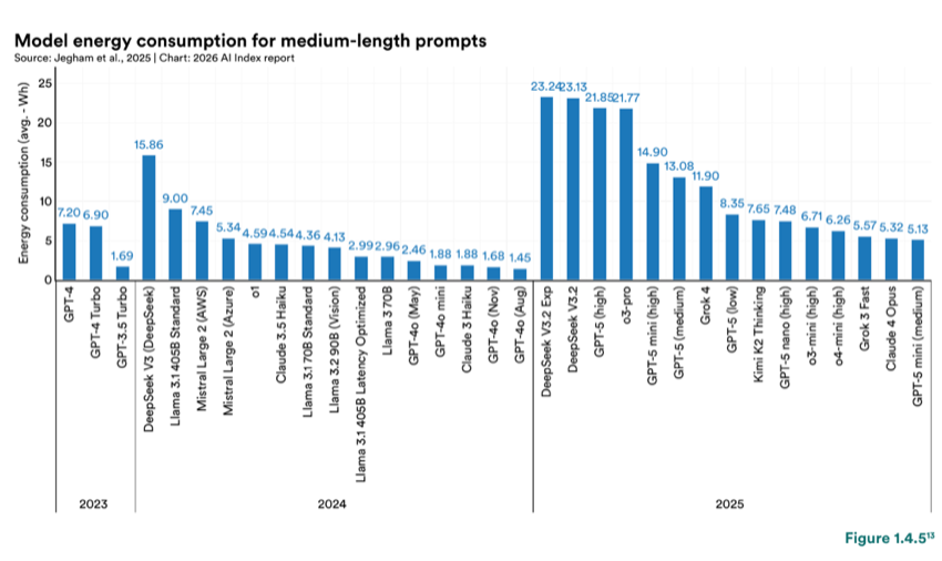 Figure 1.4.5 — Model energy consumption for medium-length prompts