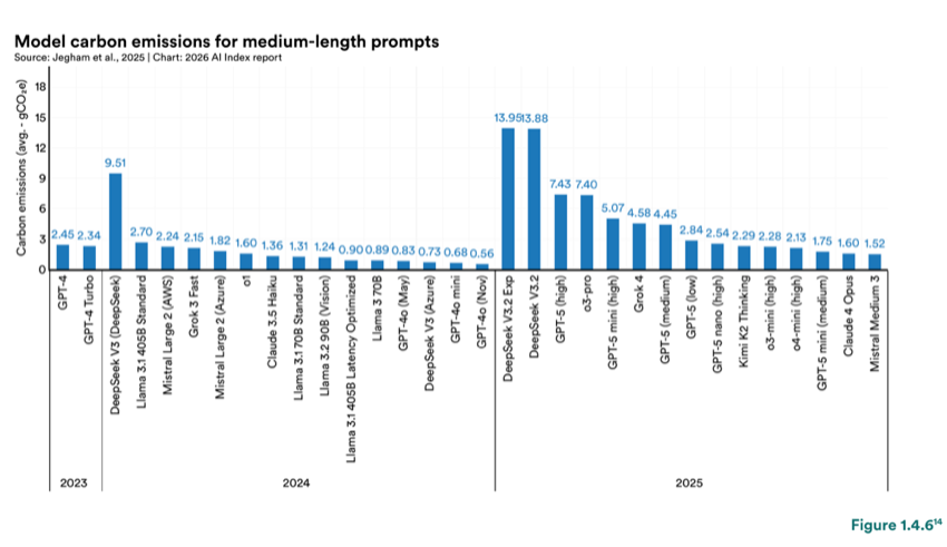 Figure 1.4.6 — Model carbon emissions for medium-length prompts
