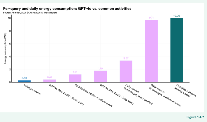 Figure 1.4.7 — Per-query and daily energy consumption: GPT-4o vs. common activities