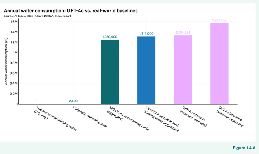 Figure 1.4.8 — Annual water consumption: GPT-4o vs. real-world baselines