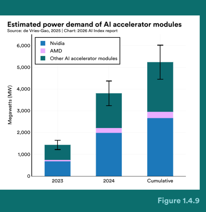 Figure 1.4.9 — Estimated power demand of AI accelerator modules