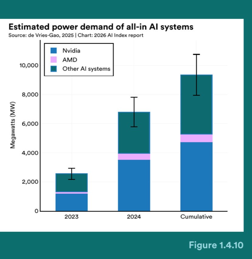 Figure 1.4.10 — Estimated power demand of all-in AI systems