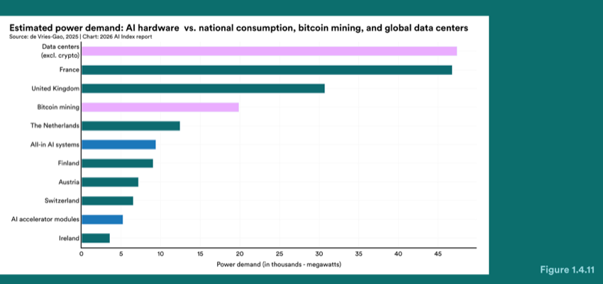 Figure 1.4.11 — Estimated power demand: AI hardware vs. national consumption, bitcoin mining, and global data centers