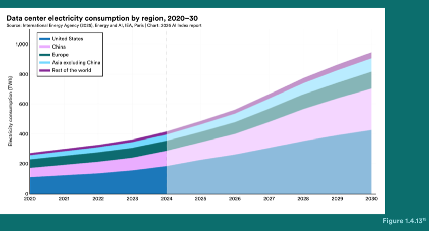 Figure 1.4.13 — Data center electricity consumption by region, 2020–30