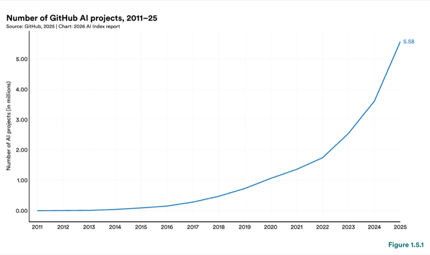 Figure 1.5.1 — Number of GitHub AI projects, 2011–25