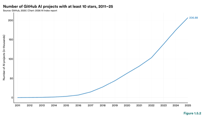 Figure 1.5.2 — Number of GitHub AI projects with at least 10 stars, 2011–25